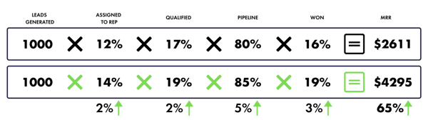 Incremental improvements to a sales funnel has BIG results.