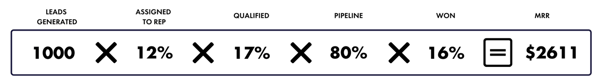 Standard sales funnel with conversion rates.