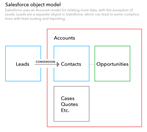 Salesforce+object+model.png