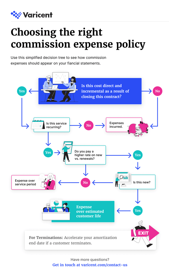 Choose the right commission expense policy with this decision tree