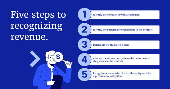 Five step chart to recognizing revenue