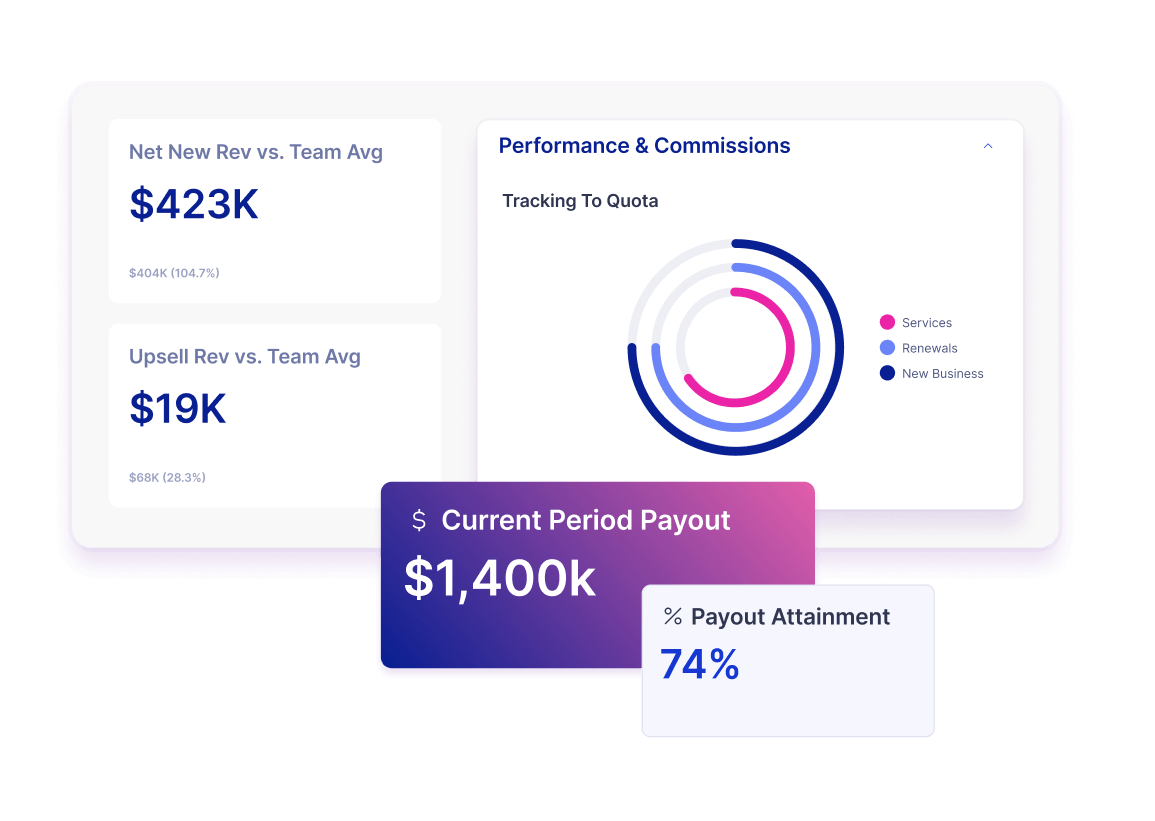 Get real time data in performance dashboards, making incentive compensation management icm simple