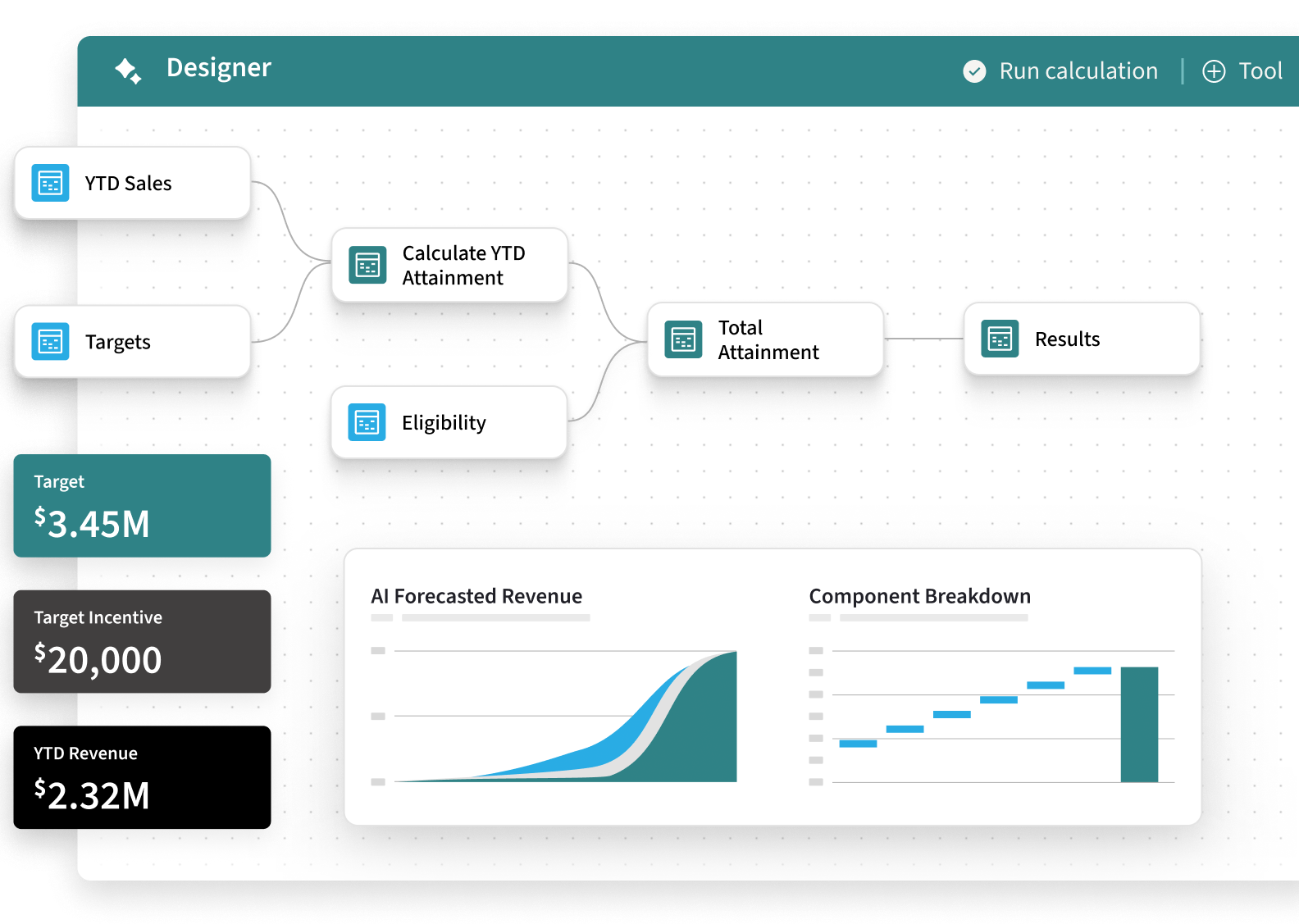 AI-powered incentive designer screenshot showing a calculation workflow with YTD sales, targets, and AI forecasted revenue charts