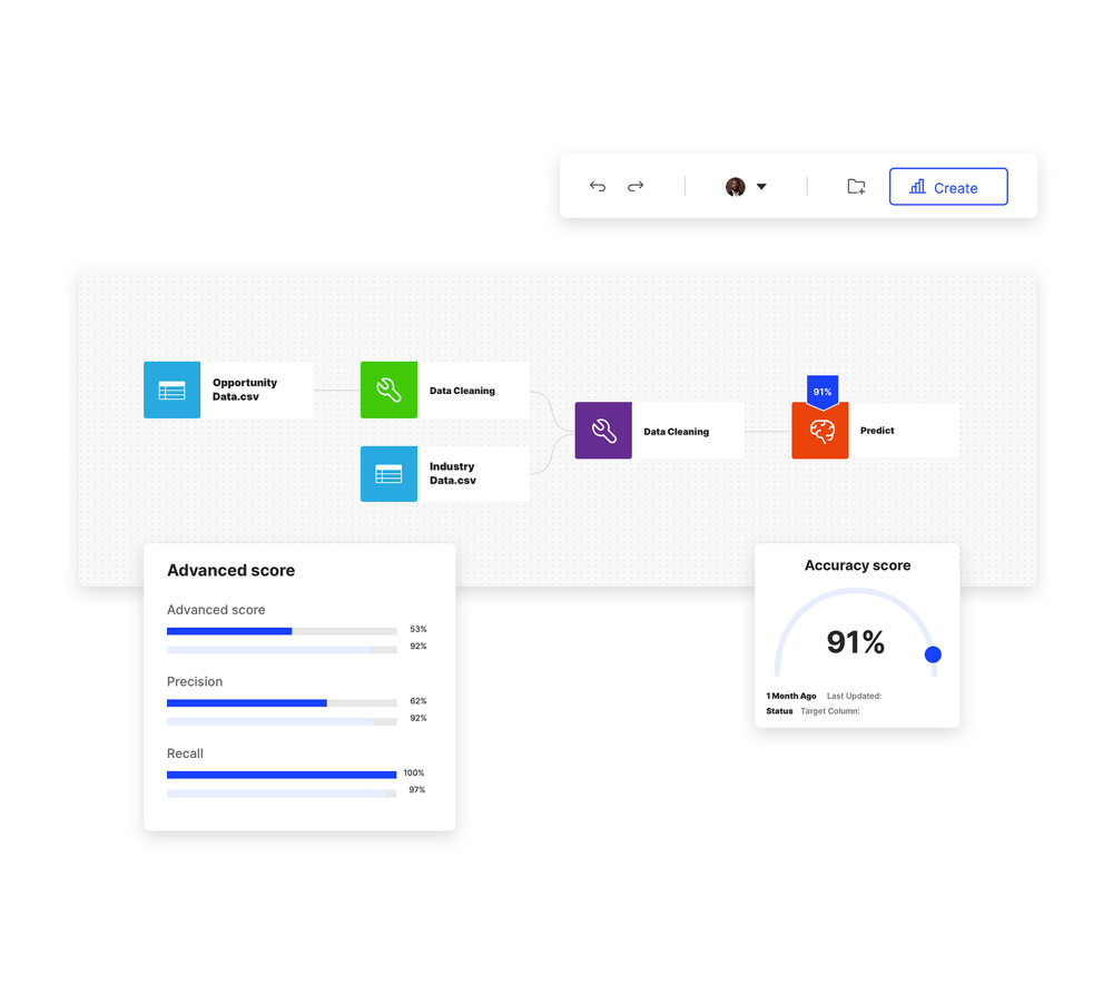 predictive sales forecasting tools with data visualizations