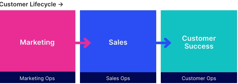 Legacy operating model showing Marketing, Sales, and Customer Success as separate silos, each with its own operations team, across the customer lifecycle.