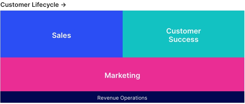 The RevOps model showing a unified Revenue Operations layer connecting Marketing, Sales, and Customer Success across the customer lifecycle.