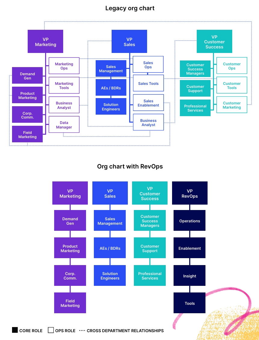 Comparison of a legacy org chart with duplicated operations roles across departments and a RevOps org chart that consolidates operations, enablement, insights, and tools under one team.