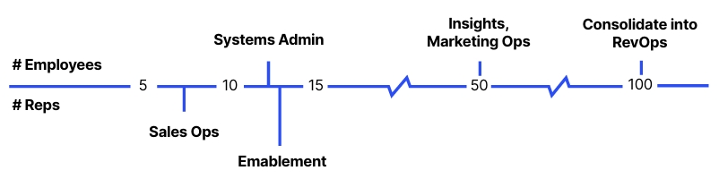 Timeline showing when to hire RevOps roles by company and sales-team size, from Sales Ops and Enablement at 5–10 reps to consolidating into RevOps around 100 employees.