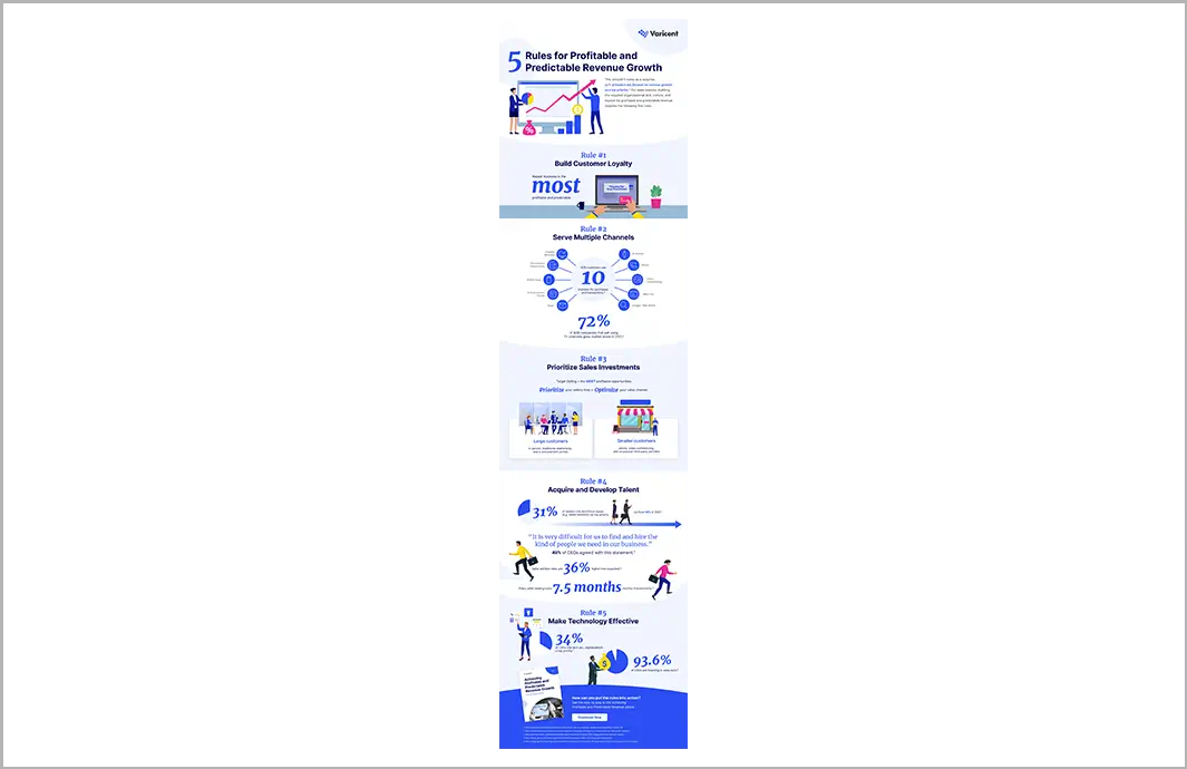 5 Rules For Profitable & Predictable Revenue Growth | Infographic