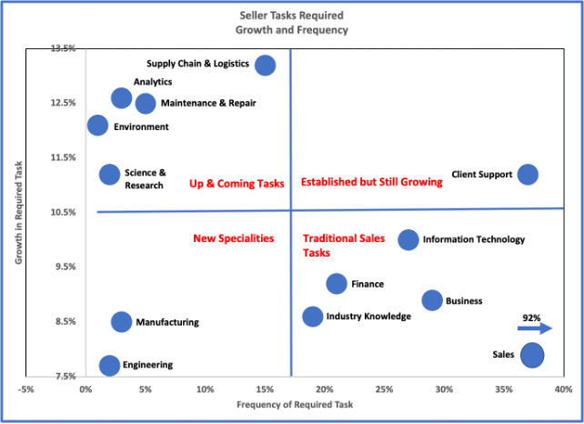 Detailed quadrant chart detailing the growth and frequency of seller tasks and the rise in demand for analytics