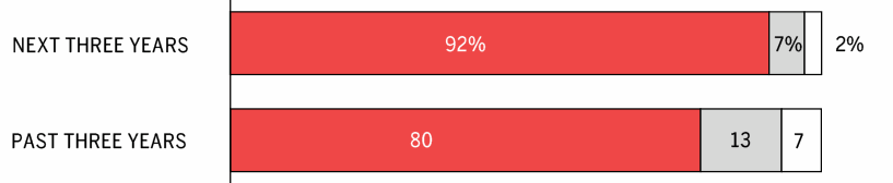 Bar chart comparing the degree of change sales organizations attempted in the past three years (80% high) versus expected in the next three years (92% high).