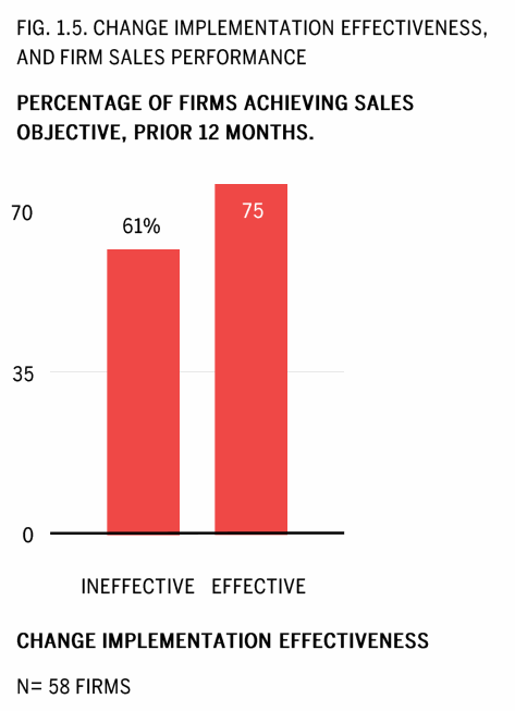  Bar chart of firms meeting their sales objective by change-implementation effectiveness, with effective implementers 23% more likely to hit objective.