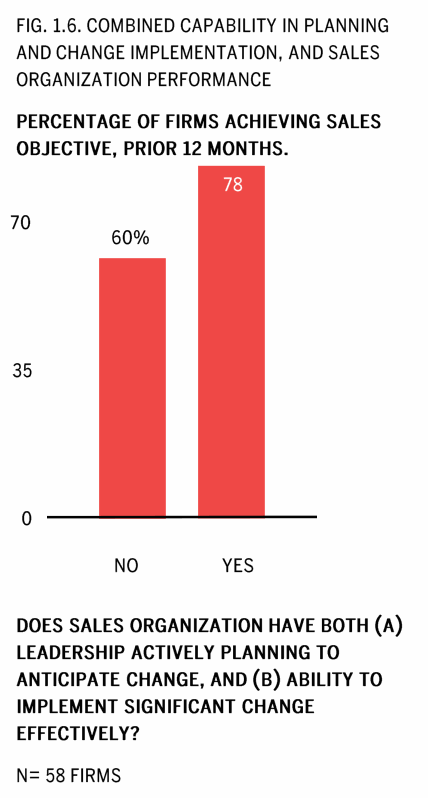 Bar chart of firms meeting their sales objective by whether they both anticipate and implement change: 60% with neither, 78% with both.