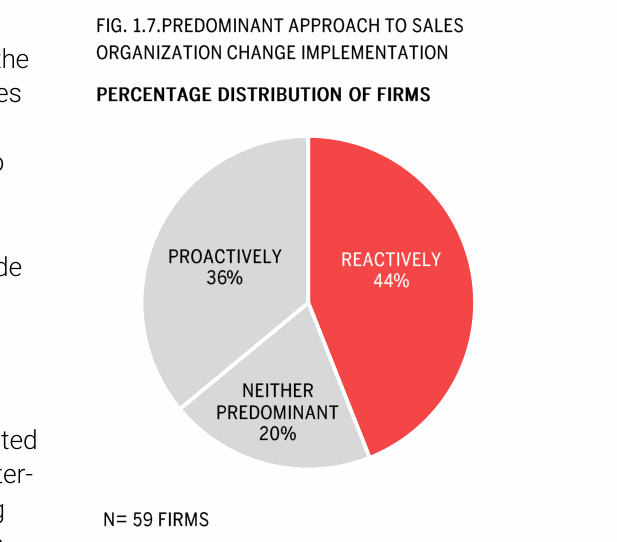 Chart of sales organizations' change-management approach: 36% proactive, 44% reactive, 20% neither predominant.