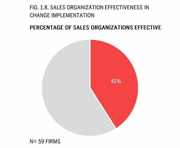  Pie chart showing 41% of sales organizations are effective at implementing change.