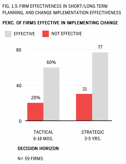 Bar chart of change-implementation effectiveness by tactical versus strategic planning effectiveness: tactical 60% versus 20%, strategic 77% versus 31%.