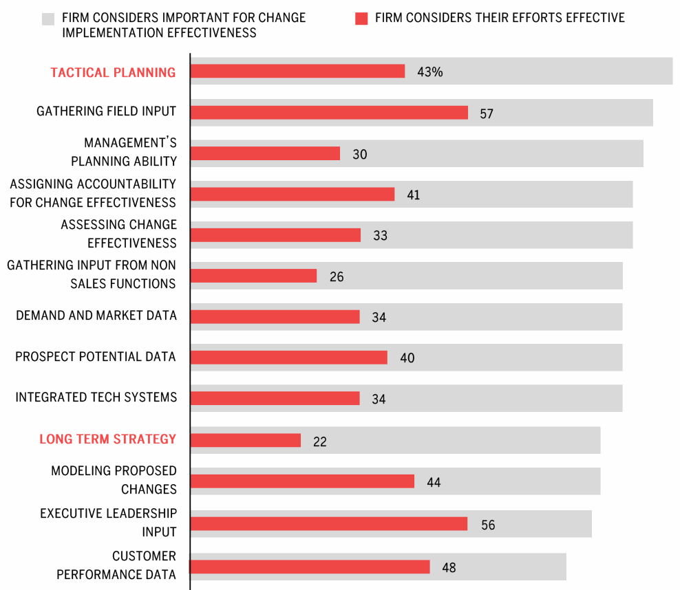  Bar chart of 13 change-management factors rated by importance versus firms' self-rated effectiveness, including tactical planning (97% important, 43% effective) and strategy (83% important, 22% effective).