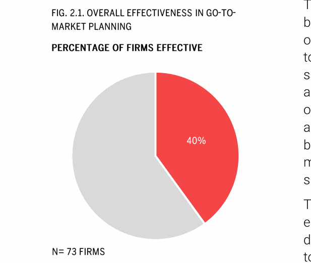  Pie chart showing 40% of sales organizations rate their overall go-to-market planning as effective.