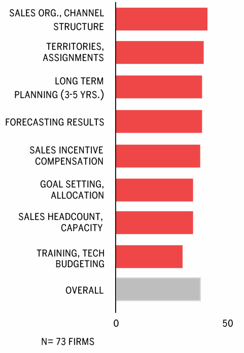 Bar chart of effectiveness by go-to-market planning discipline, from sales organization design (44%) to training and technology budgeting (30%).