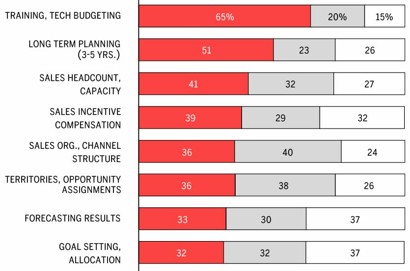 Stacked bar chart of how much planning firms do by discipline (too little, right amount, too much), with long-term planning and expense budgeting most often too little.