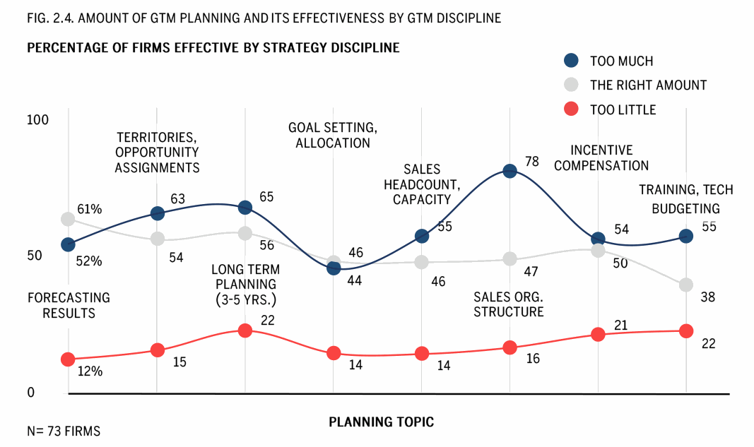  Line chart of planning effectiveness by amount of planning (too little, right amount, too much) across go-to-market disciplines.