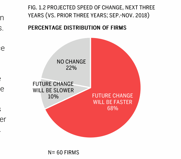  Pie chart of projected speed of change over the next three years: 68% of firms expect faster change, 22% no change, 10% slower.