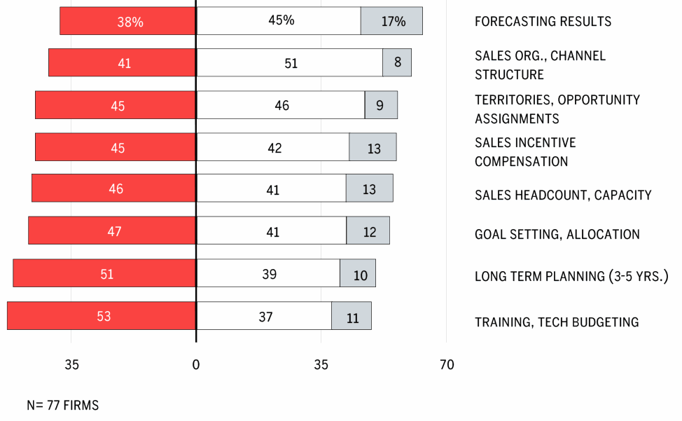 Stacked bar chart of planning timeliness by discipline (late, on time, early), with technology budgeting and long-term planning most often late.