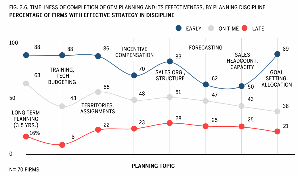  Line chart of planning effectiveness by timeliness across disciplines, with early planners far more effective (about 86–89%) than late planners (16–28%).