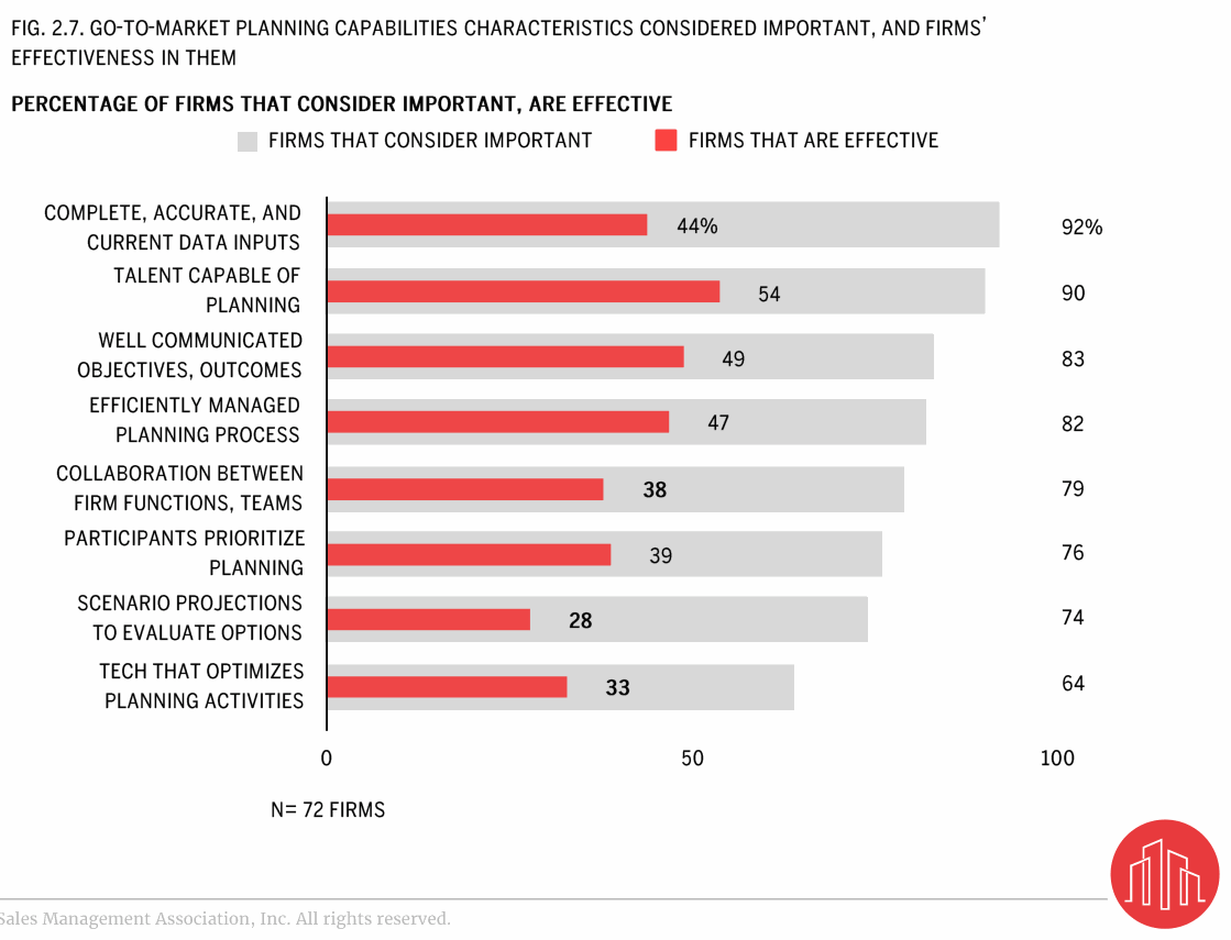 Bar chart of eight go-to-market planning capabilities, showing the share of firms that consider each important versus effective.
