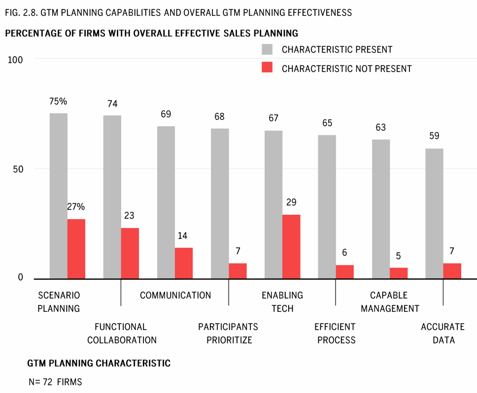 Bar chart of overall go-to-market planning effectiveness associated with each planning capability, from just 7% without accurate data to 75% with scenario planning.