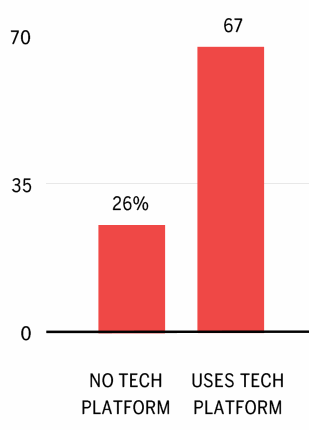 Bar chart of collaborative planning by technology use: 26% of firms without a planning platform plan collaboratively versus 67% with one.