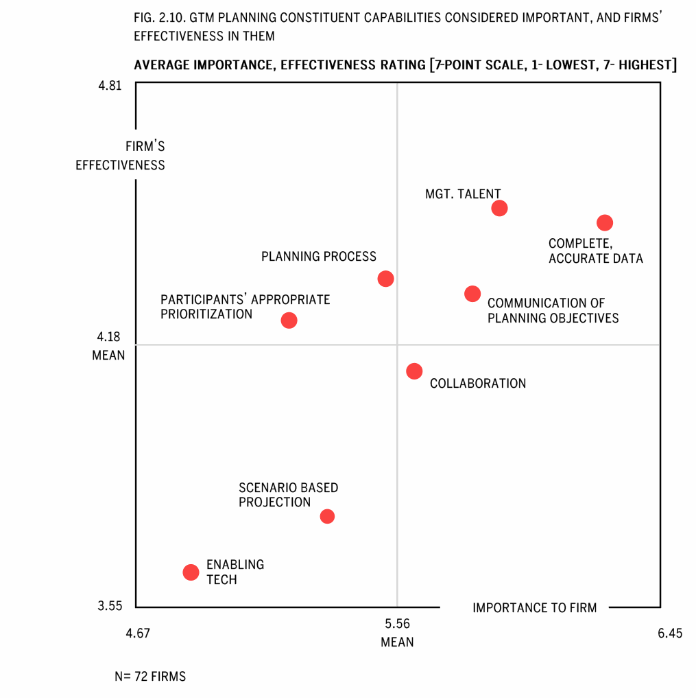 Quadrant scatter plot of planning capabilities by importance versus effectiveness, identifying collaboration as the top improvement priority.