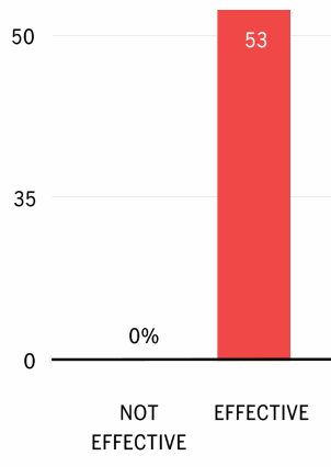 Bar chart showing that only firms effective at securing accurate data are effective at scenario planning (0% versus 53%).