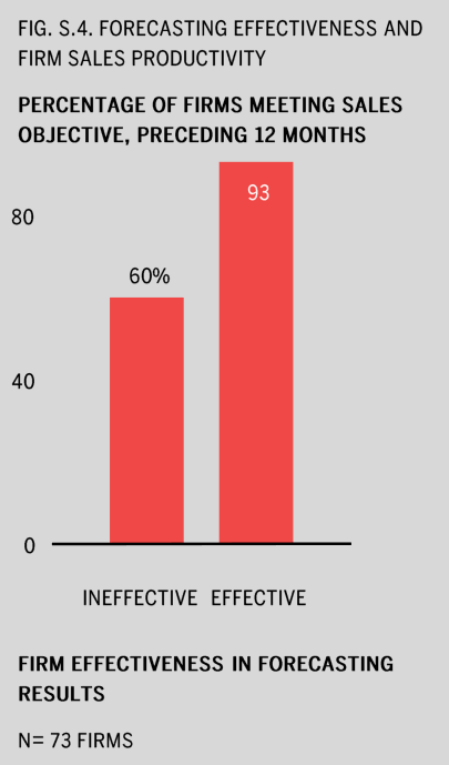 Bar chart showing 93% of firms that rate their forecasting effective achieve their sales objective.