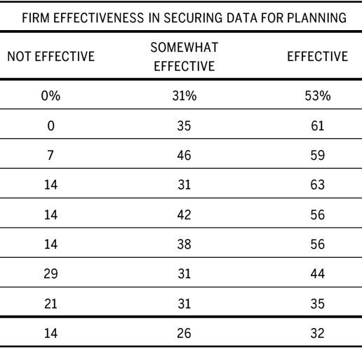 Table of overall go-to-market planning effectiveness by how effectively firms secure planning data (not effective, somewhat effective, effective), across disciplines.
