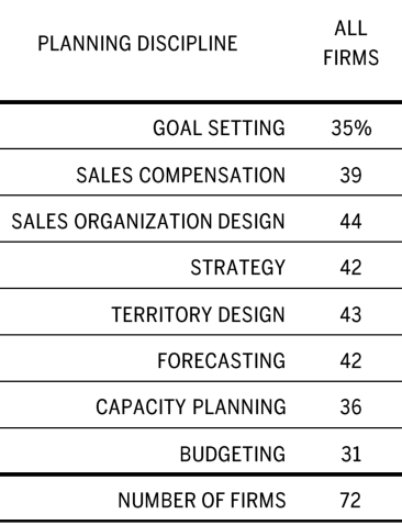  Companion table of planning disciplines and the share of all firms effective in each, from goal setting (35%) to sales-organization design (44%).