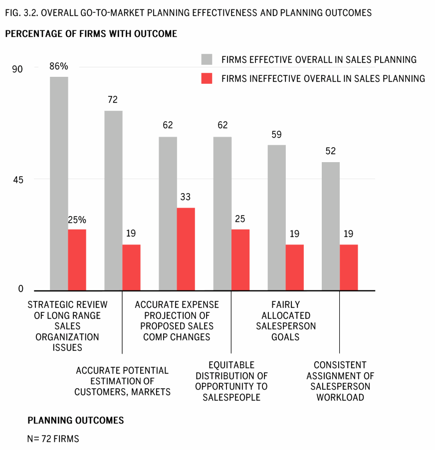  Grouped bar chart of planning-outcome effectiveness among firms effective versus ineffective in go-to-market planning, led by strategic review of long-range issues (86% versus 25%).