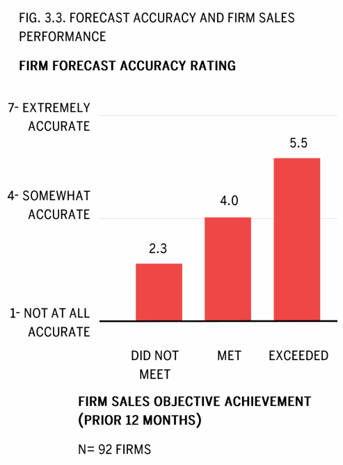 Bar chart of forecast-accuracy ratings by sales performance: firms exceeding objective rate accuracy 37% higher and forecast 2.4 times more accurately than underachievers.