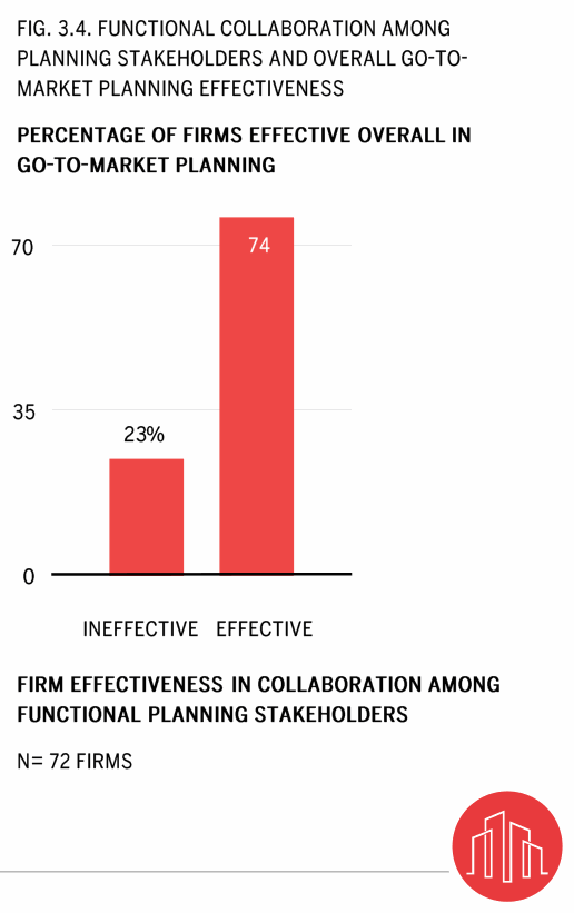 Bar chart of go-to-market planning effectiveness by collaboration among functional stakeholders: 23% for ineffective collaborators versus about 74% for effective ones.