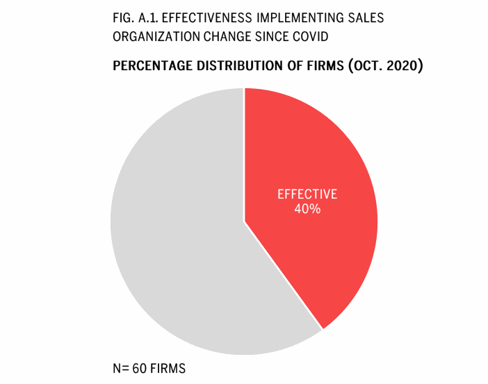  Pie chart showing 40% of sales organizations were effective at implementing change since COVID (October 2020).