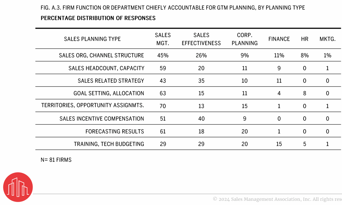  Table of which firm function is chiefly accountable for go-to-market planning by planning type, across sales management, sales effectiveness, corporate planning, finance, HR, and marketing.