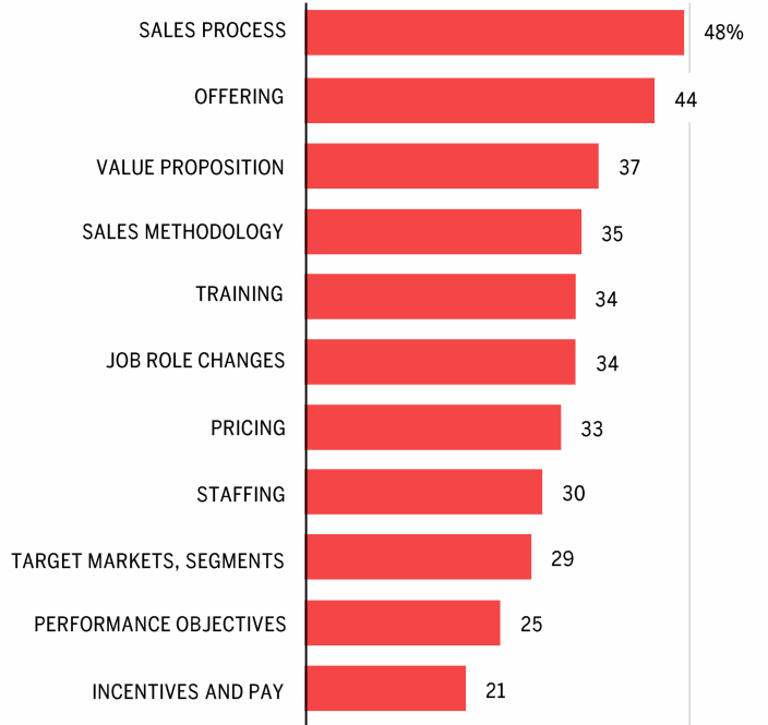  Bar chart of the share of firms that effectively changed each area during COVID, from sales process (48%) to incentives and pay (21%).
