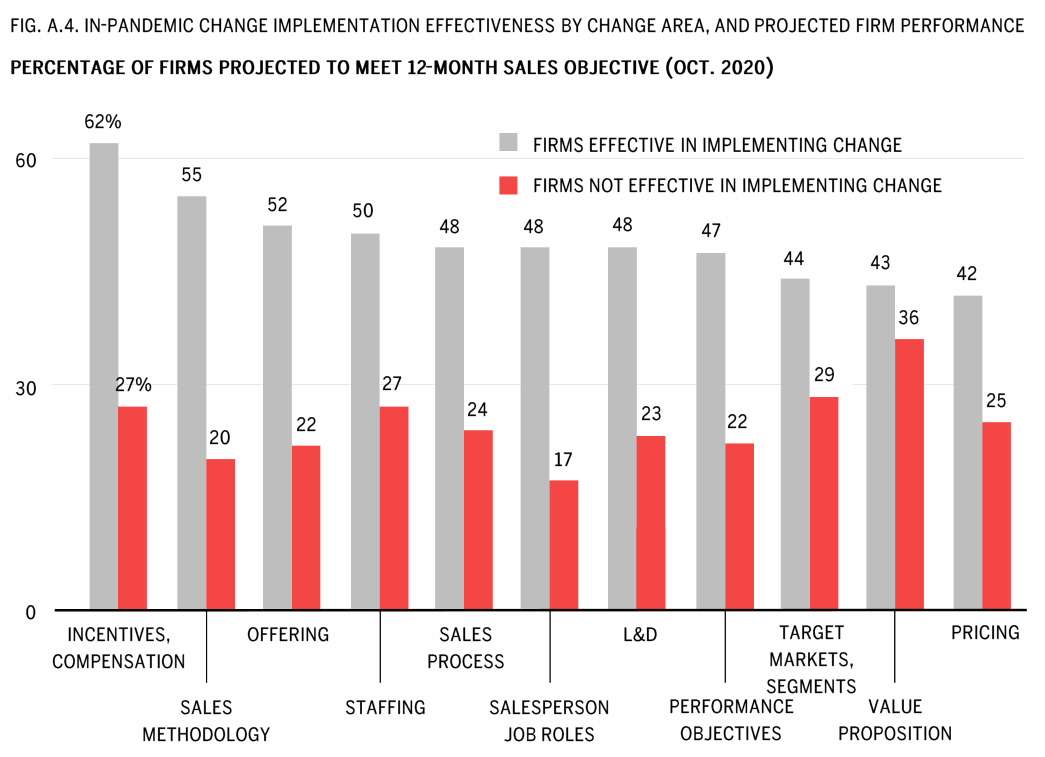 Grouped bar chart of in-pandemic change-implementation effectiveness by change area versus projected sales-objective achievement, led by incentive compensation (62% versus 27%).