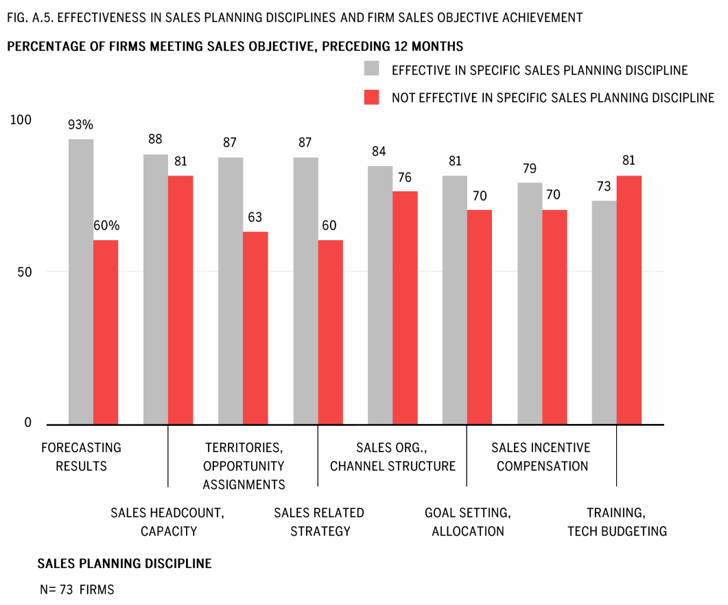  Grouped bar chart of firms meeting their sales objective by effectiveness in each planning discipline, from forecasting (93% versus 60%) to training and technology budgeting.