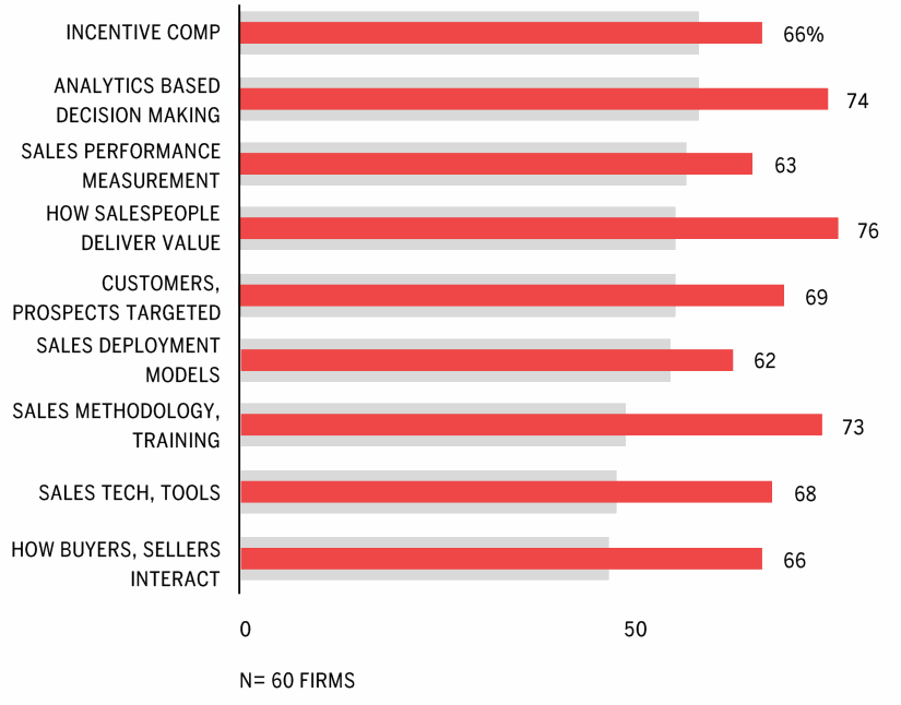 Bar chart of areas where firms expect high change in the next three years, by practice area, led by how salespeople deliver value (76%) and analytics-based decision making (74%).