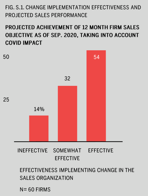 Bar chart of projected sales-objective achievement by change-implementation effectiveness: ineffective 14%, somewhat effective 32%, effective 54%.