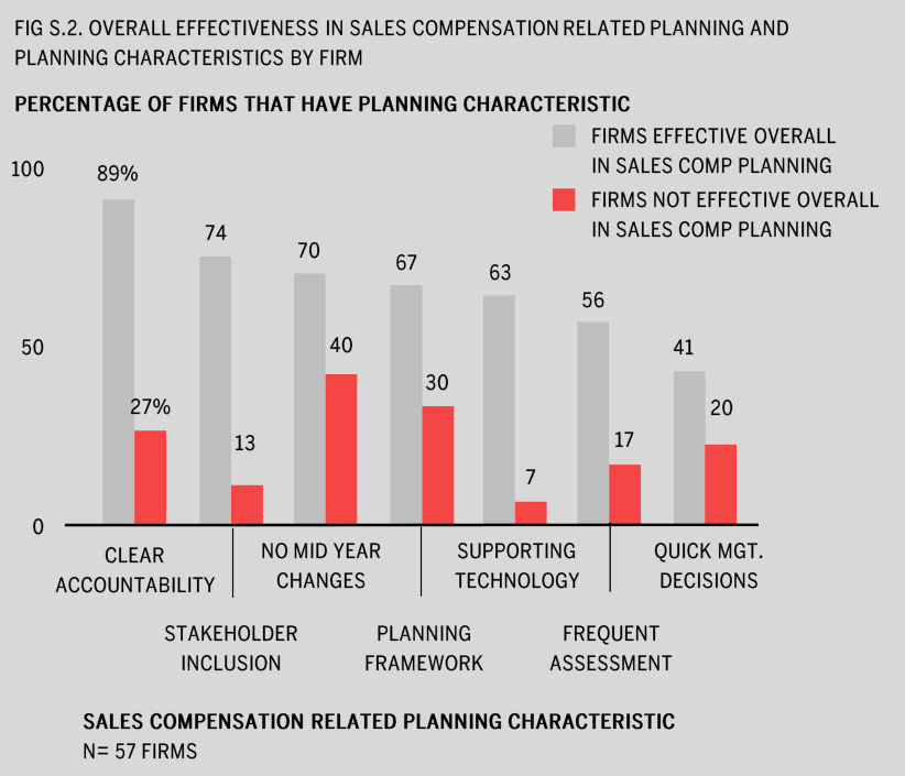  Grouped bar chart of sales-compensation planning characteristics among firms effective versus not effective in sales-comp planning, from clear accountability (89% versus 27%) to quick management decisions.