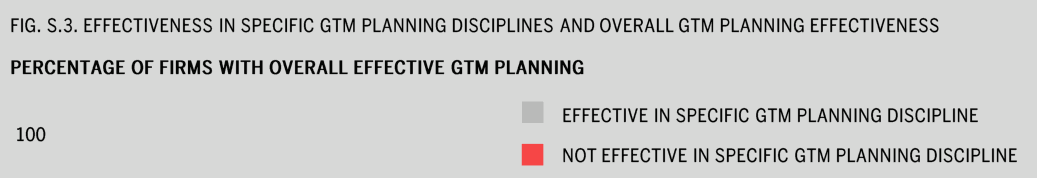  Legend for the chart of overall go-to-market planning effectiveness by effectiveness in each specific planning discipline.