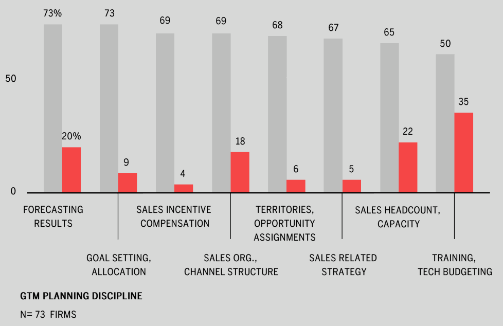 Bar chart showing the share of firms with effective overall go-to-market planning, grouped by their effectiveness in each specific planning discipline.