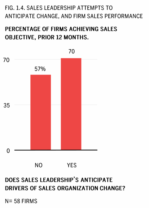 Bar chart of firms meeting their sales objective by whether leadership tries to anticipate change: 57% when they do not, 70% when they do.